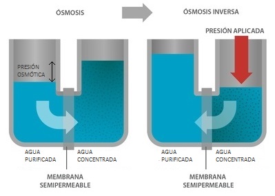 Sistema de filtro de agua de ósmosis inversa de doble salida RO/DI 0 PPM +  membrana de baja presión